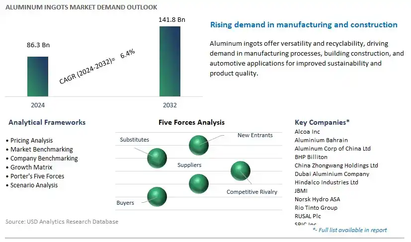 Aluminum Ingots Industry- Market Size, Share, Trends, Growth Outlook